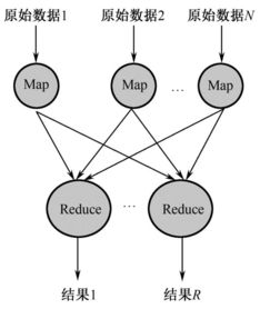 云計算第三版精華連載（七） 分布式數(shù)據(jù)處理利器MapReduce及其在商務(wù)信息咨詢中的應(yīng)用