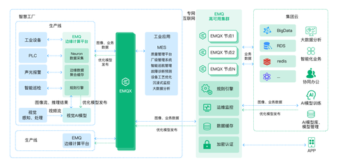 EMQ 打造面向工業(yè)4.0的智能工廠(chǎng)，云邊協(xié)同架構(gòu)賦能視覺(jué)AI缺陷檢測(cè)應(yīng)用