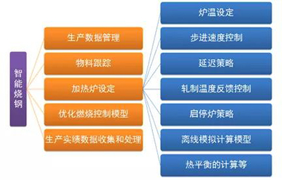 中冶京誠全生命周期智能加熱爐 以數(shù)據(jù)驅(qū)動(dòng)賦能5G智慧工廠建設(shè)
